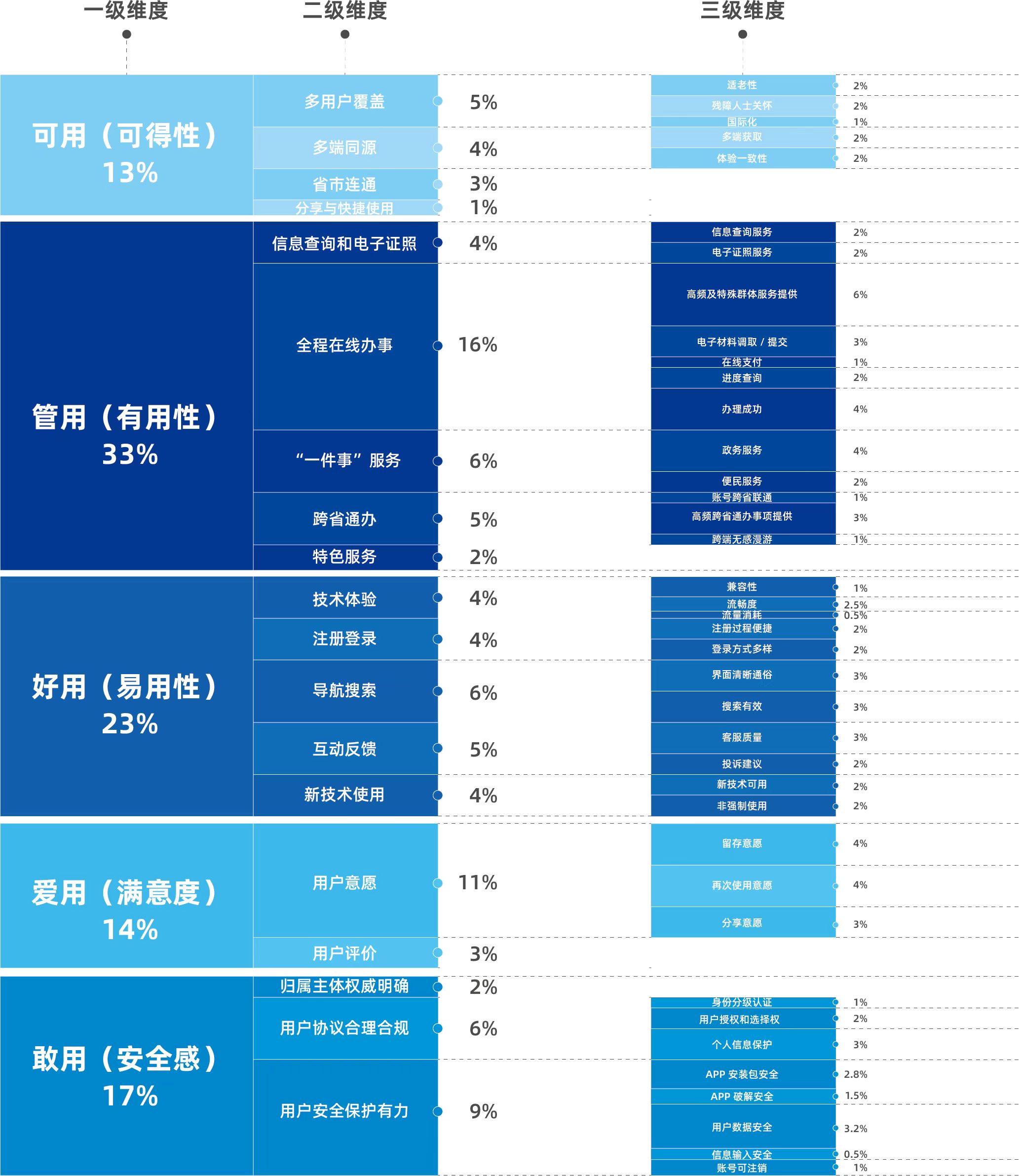 评估方法