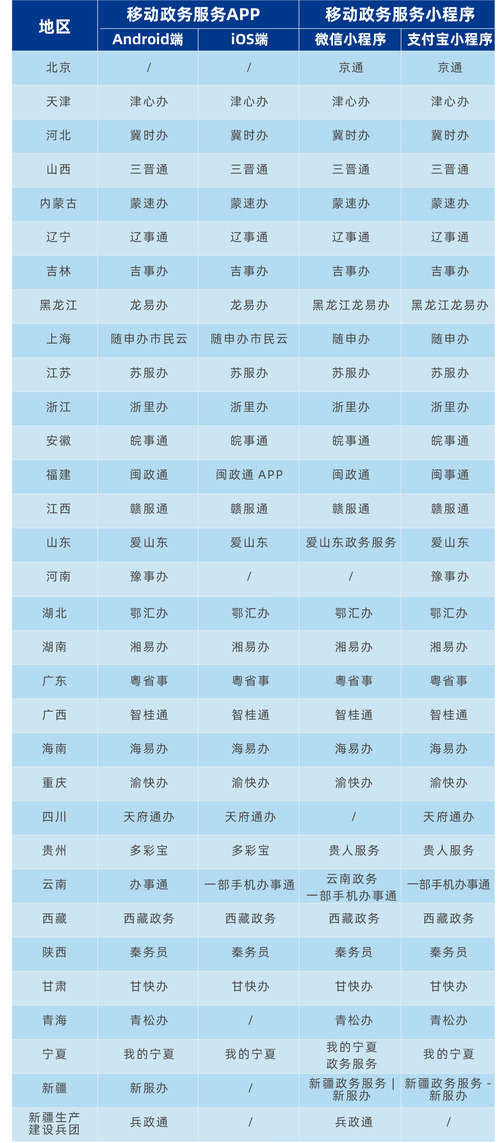 省级政府移动政务服务应用提供情况.jpg